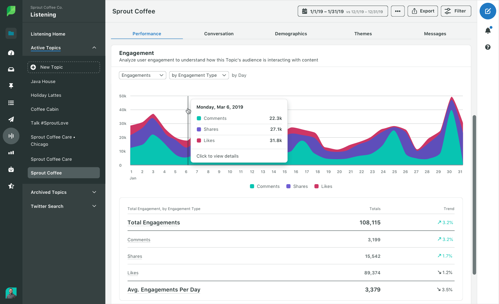 Sprout Social Product Image of Listening Performance Engagement