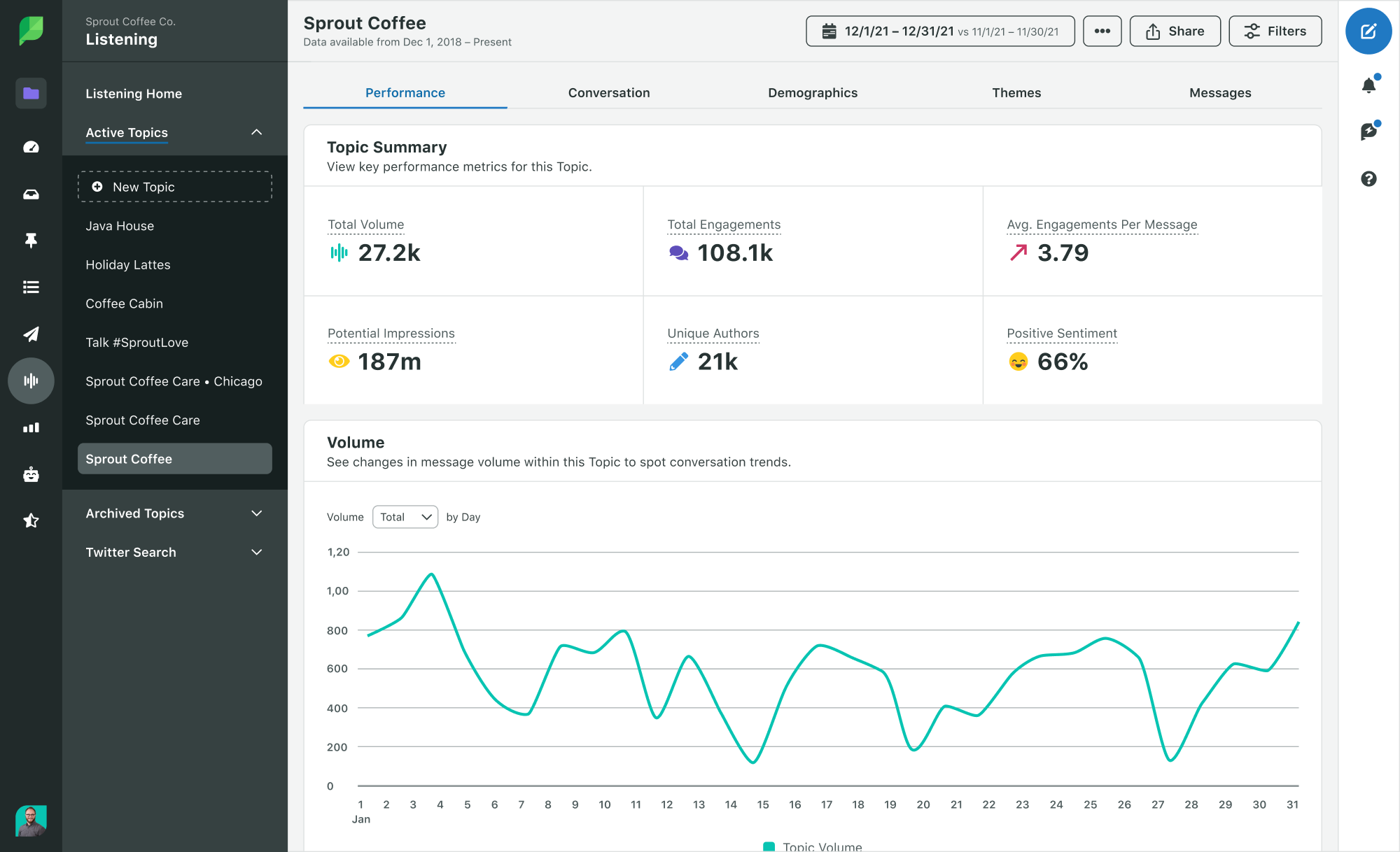 Sprout Social listening metrics