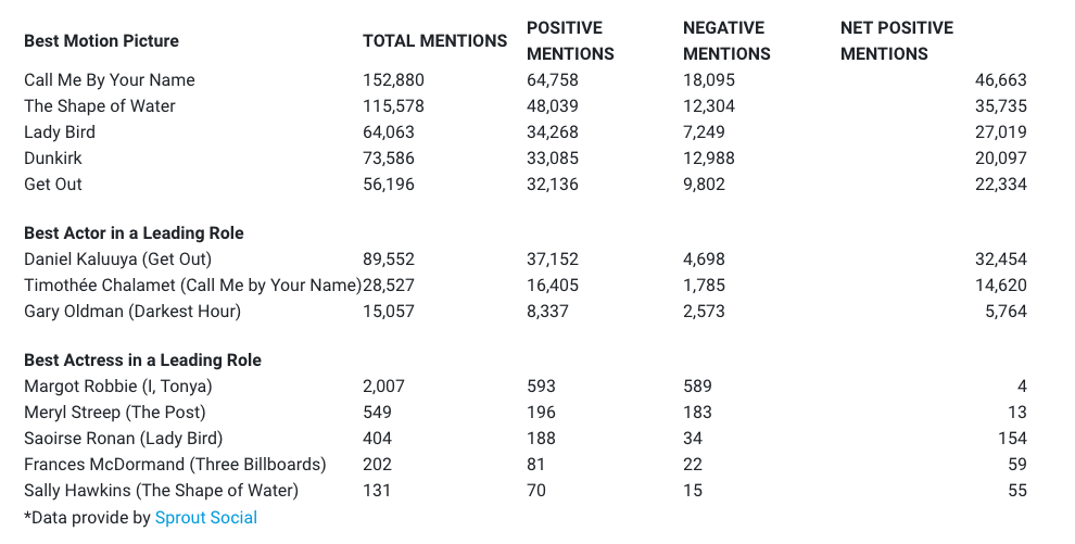 Sprout Social oscars analysis