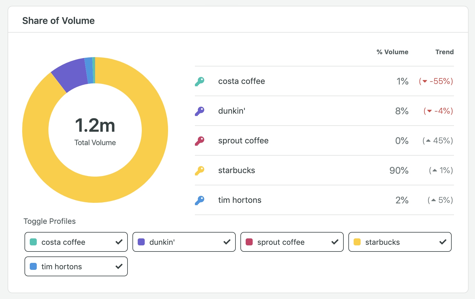 sprout social keyword report for social listening