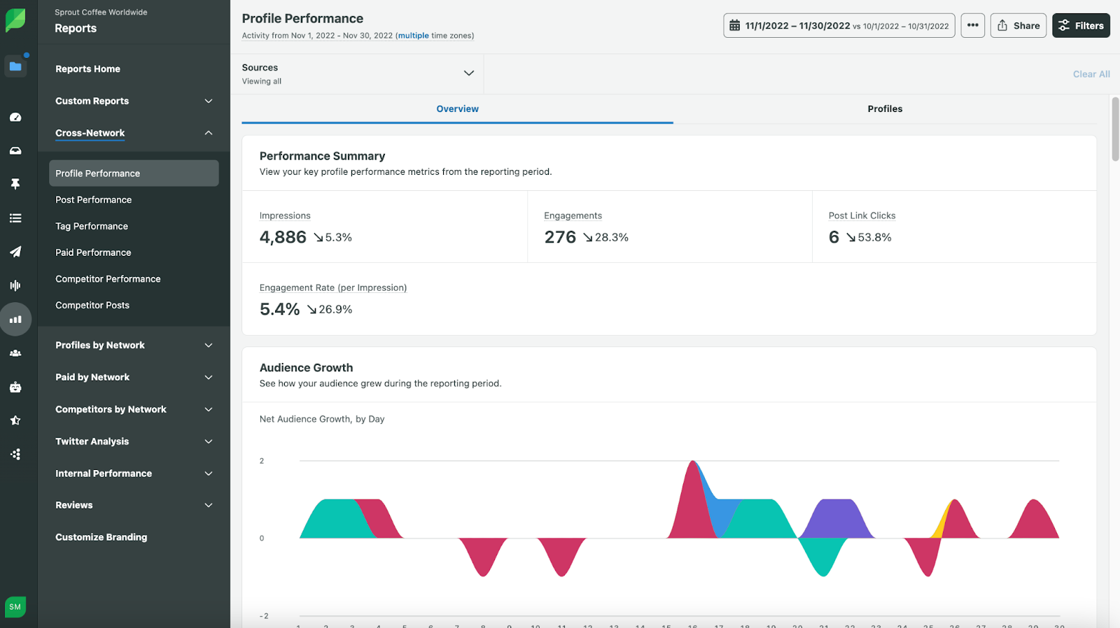 Sprout profile performance report
